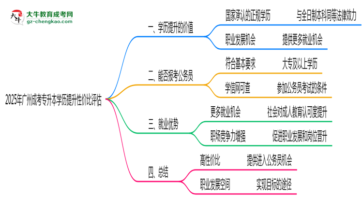 2025年廣州成考專升本學(xué)歷提升性價(jià)比評(píng)估思維導(dǎo)圖