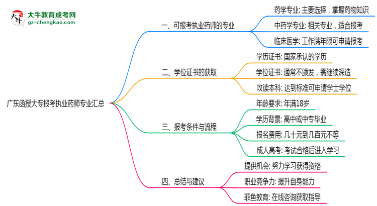 廣東函授大專報(bào)考執(zhí)業(yè)藥師相關(guān)專業(yè)匯總思維導(dǎo)圖
