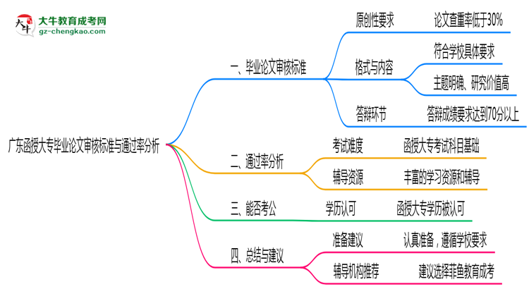 廣東函授大專畢業(yè)論文審核標準與通過率分析思維導圖