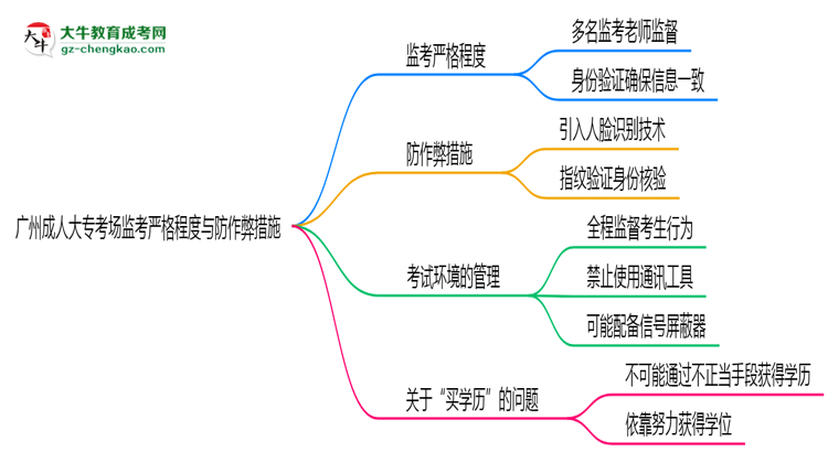 廣州成人大專考場(chǎng)監(jiān)考嚴(yán)格程度與防作弊措施思維導(dǎo)圖