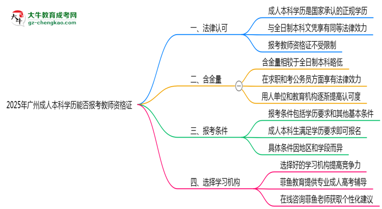 2025年廣州成人本科學(xué)歷能否報(bào)考教師資格證思維導(dǎo)圖