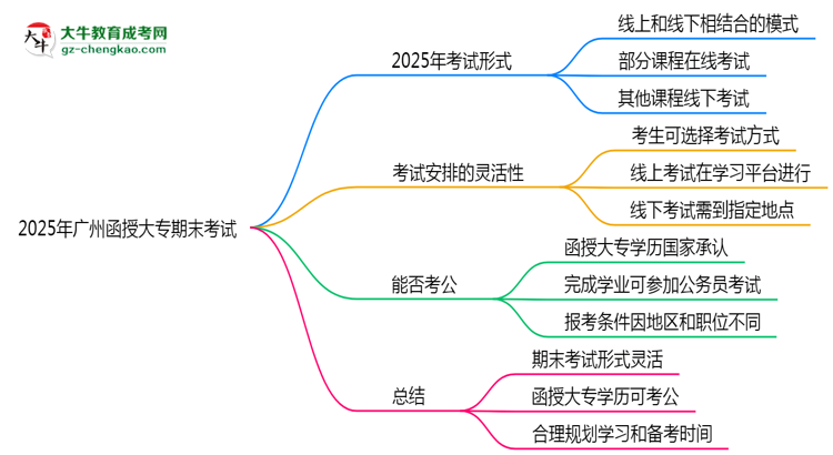 2025年廣州函授大專期末考試是線上考還是線下考？思維導(dǎo)圖