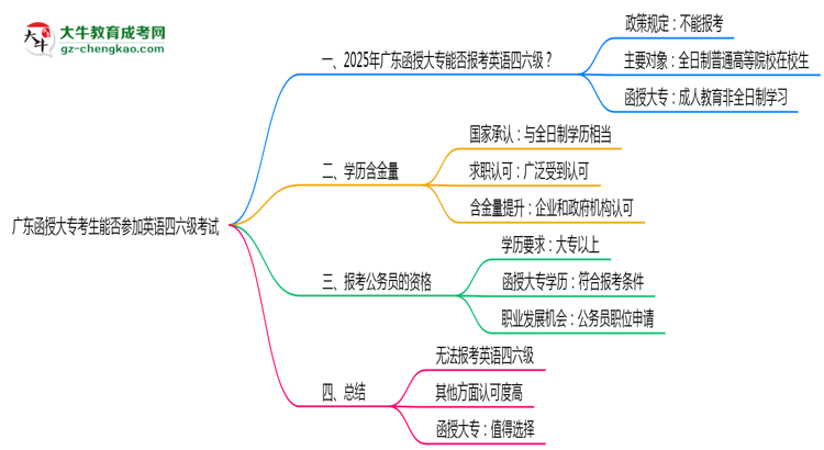廣東函授大?？忌芊駞⒓佑⒄Z四六級考試思維導(dǎo)圖