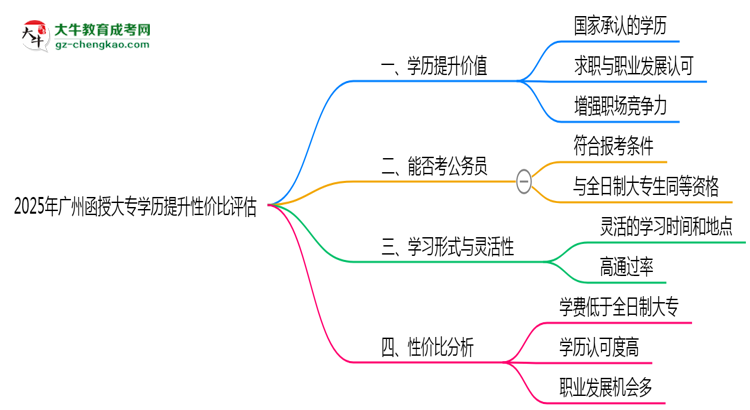 2025年廣州函授大專學(xué)歷提升性價比評估思維導(dǎo)圖