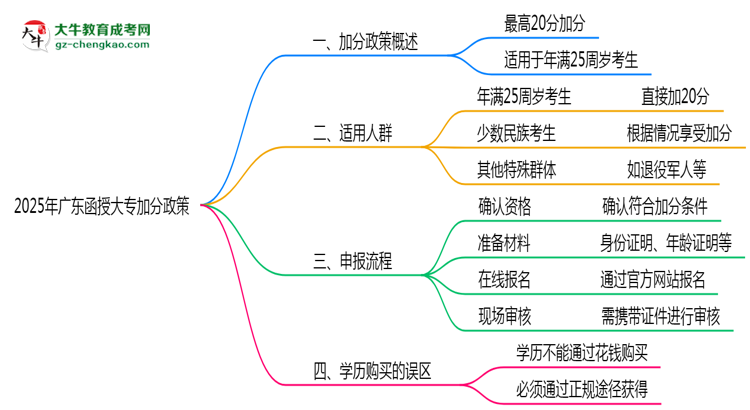 2025年廣東函授大專加分政策適用人群及申報流程思維導(dǎo)圖