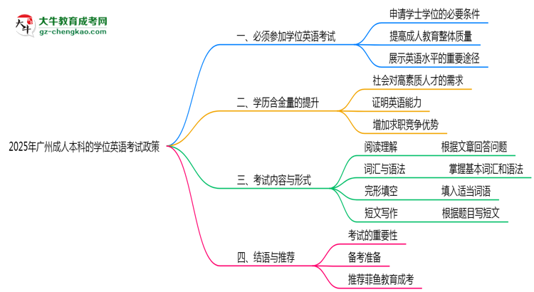 2025年廣州成人本科學(xué)位英語考試必考政策思維導(dǎo)圖