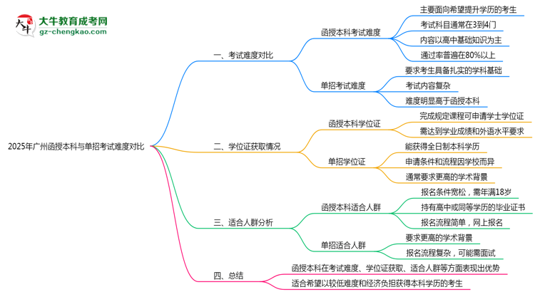 2025年廣州函授本科與單招考試難度對(duì)比思維導(dǎo)圖