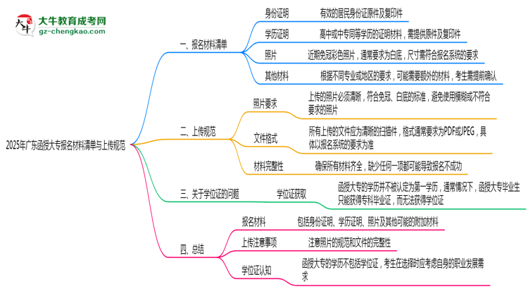 2025年廣東函授大專(zhuān)報(bào)名材料清單與上傳規(guī)范思維導(dǎo)圖
