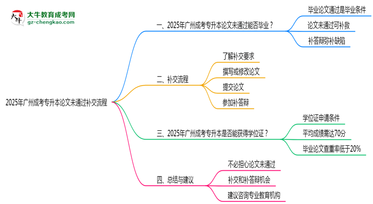 2025年廣州成考專升本論文未通過補交流程思維導(dǎo)圖