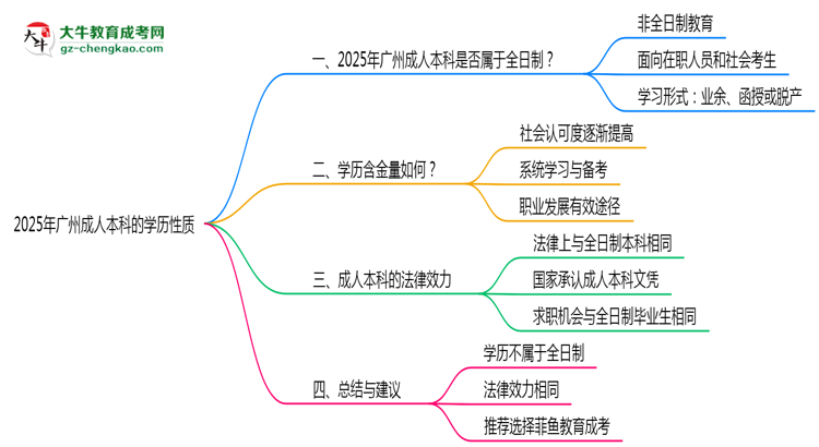 2025年廣州成人本科學(xué)歷是否屬于全日制性質(zhì)思維導(dǎo)圖