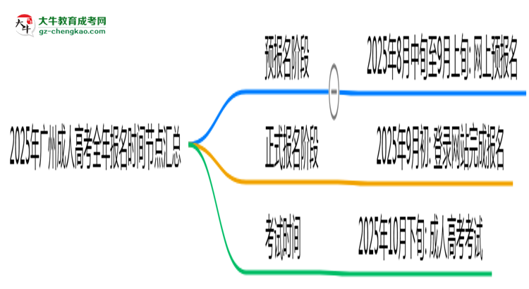 2025年廣州成人高考全年報名時間節(jié)點匯總思維導圖