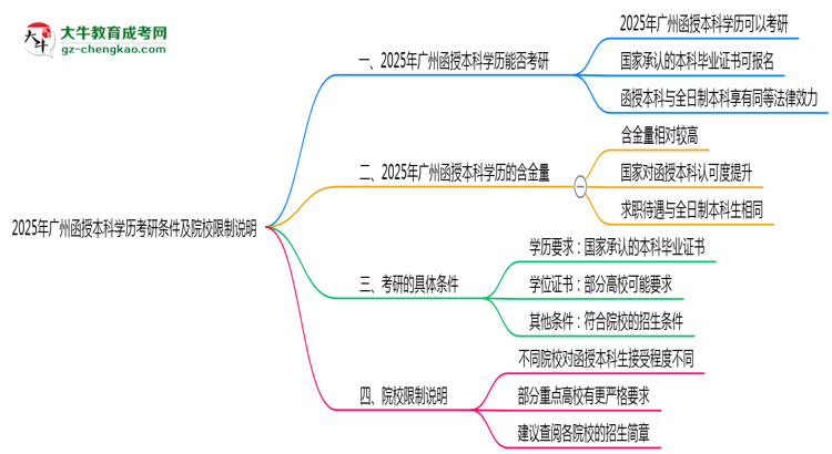 2025年廣州函授本科學(xué)歷考研條件及院校限制說明思維導(dǎo)圖