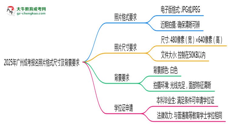 2025年廣州成考報(bào)名照片格式尺寸及背景要求思維導(dǎo)圖