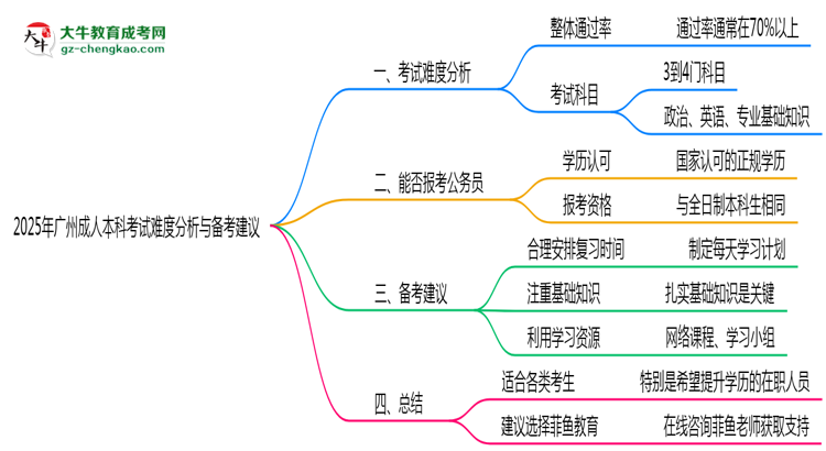 2025年廣州成人本科考試難度分析與備考建議思維導(dǎo)圖
