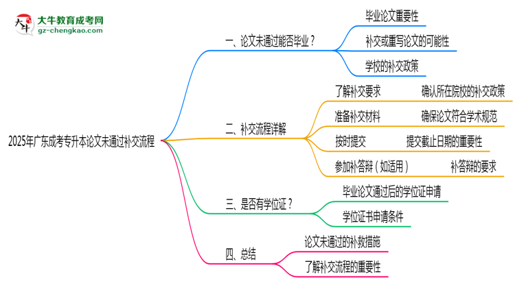 2025年廣東成考專升本論文未通過補交流程思維導(dǎo)圖