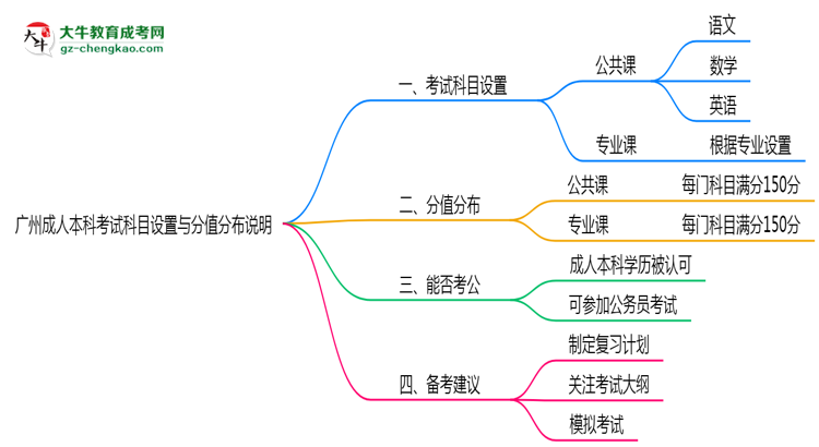 廣州成人本科考試科目設(shè)置與分值分布說明(2025年新)思維導(dǎo)圖
