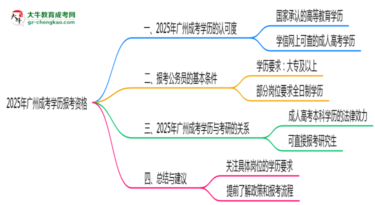 2025年廣州成考學(xué)歷有資格報(bào)考公務(wù)員嗎？思維導(dǎo)圖