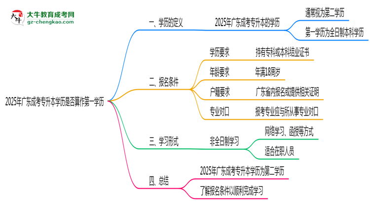 2025年廣東成考專升本學(xué)歷是否算作第一學(xué)歷思維導(dǎo)圖