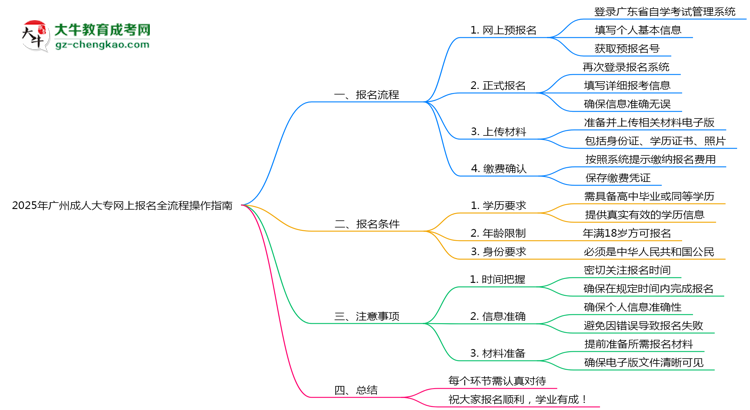 2025年廣州成人大專網(wǎng)上報名全流程操作指南思維導圖