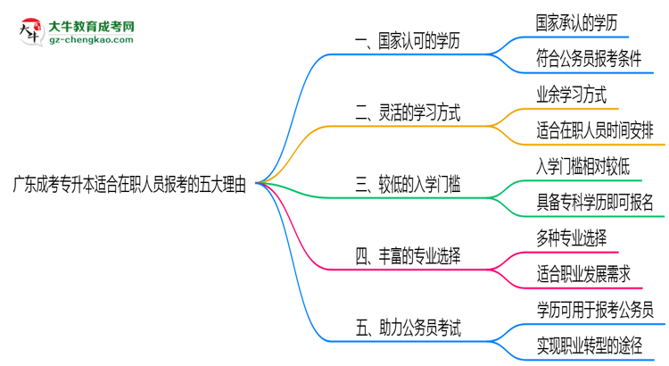 廣東成考專升本適合在職人員報(bào)考的五大理由思維導(dǎo)圖