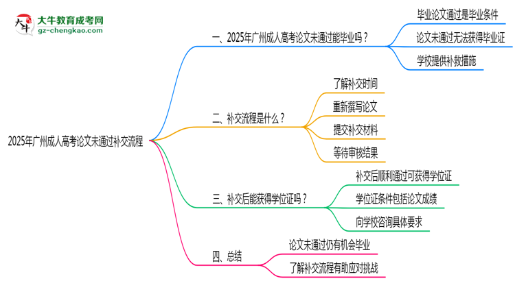 2025年廣州成人高考論文未通過(guò)補(bǔ)交流程思維導(dǎo)圖
