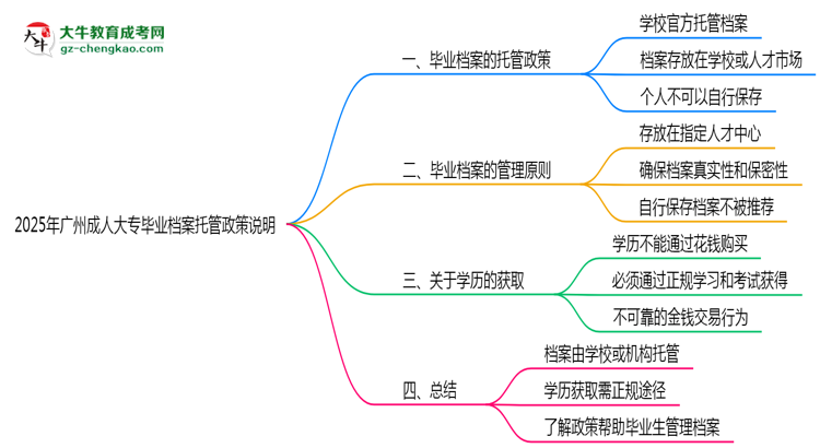 2025年廣州成人大專畢業(yè)檔案托管政策說明思維導(dǎo)圖
