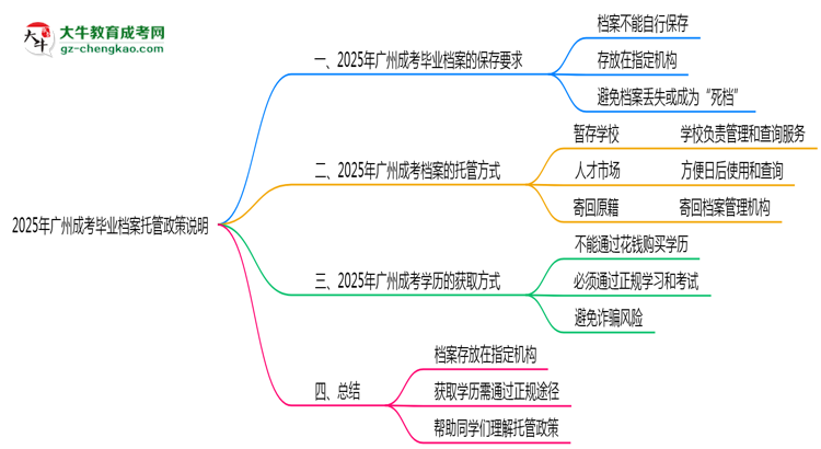 2025年廣州成考畢業(yè)檔案托管政策說明思維導(dǎo)圖