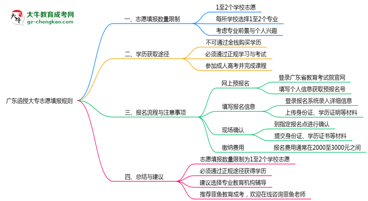 廣東函授大專志愿填報(bào)數(shù)量限制與調(diào)整規(guī)則思維導(dǎo)圖