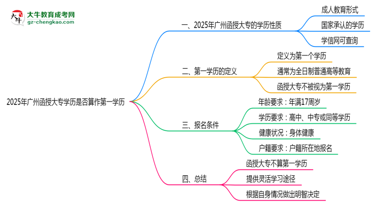 2025年廣州函授大專學(xué)歷是否算作第一學(xué)歷思維導(dǎo)圖