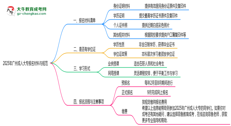 2025年廣州成人大專報名材料清單與上傳規(guī)范思維導(dǎo)圖