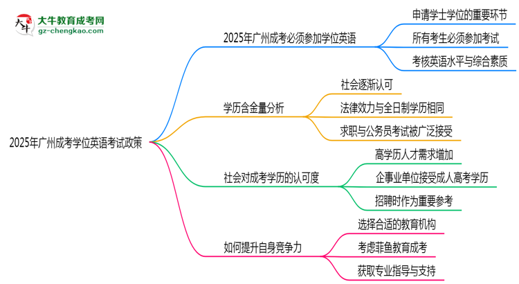 2025年廣州成考學(xué)位英語(yǔ)考試必考政策思維導(dǎo)圖