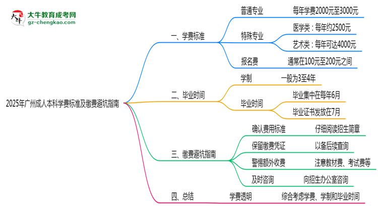 2025年廣州成人本科學(xué)費標(biāo)準(zhǔn)及繳費避坑指南思維導(dǎo)圖