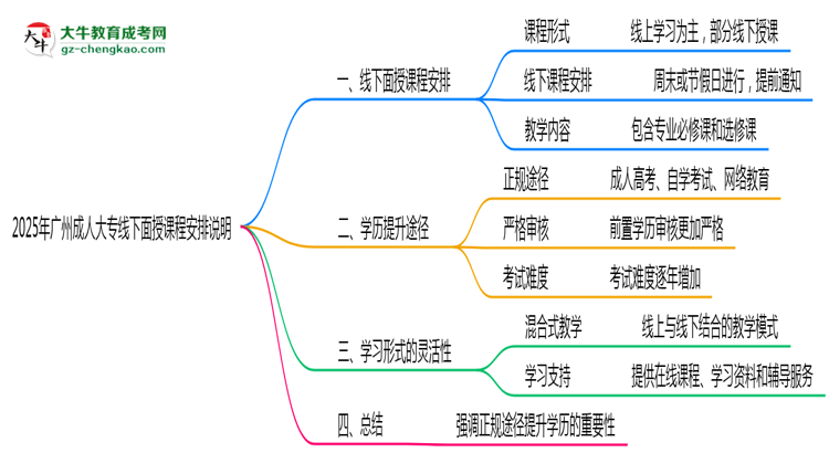 2025年廣州成人大專線下面授課程安排說明思維導圖