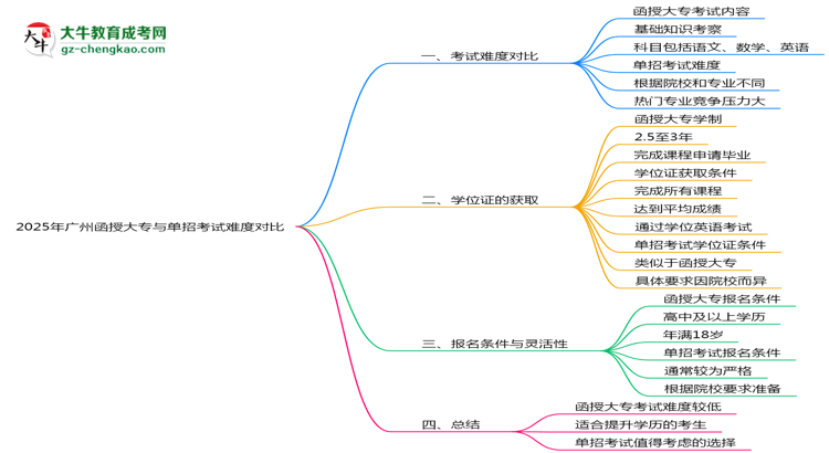 2025年廣州函授大專與單招考試難度對比思維導(dǎo)圖
