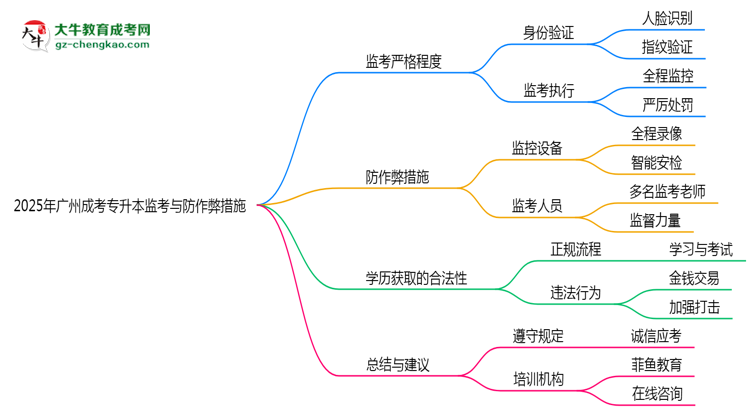 廣州成考專升本考場監(jiān)考嚴格程度與防作弊措施思維導圖