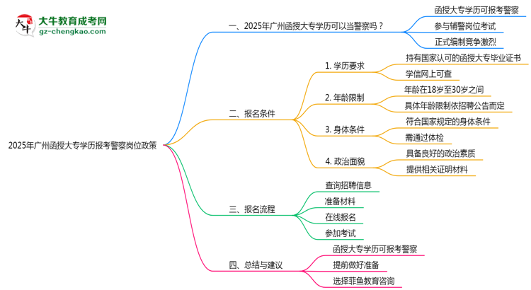 2025年廣州函授大專學(xué)歷報(bào)考警察崗位政策思維導(dǎo)圖