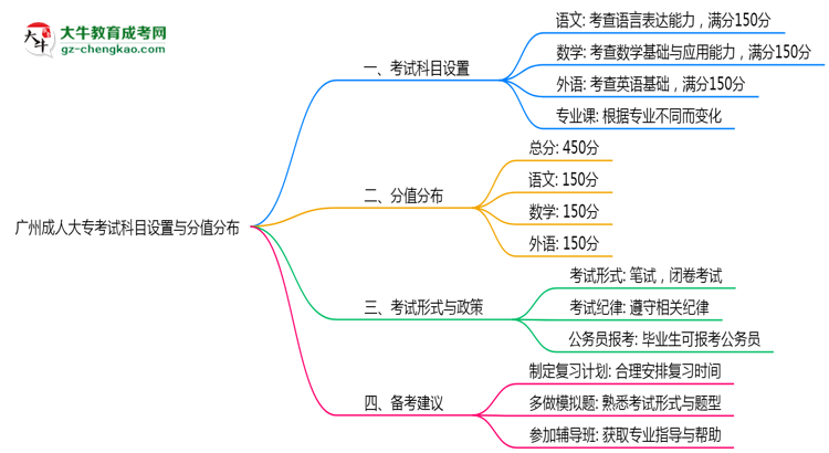 廣州成人大?？荚嚳颇吭O(shè)置與分值分布說明（2025年新）思維導(dǎo)圖