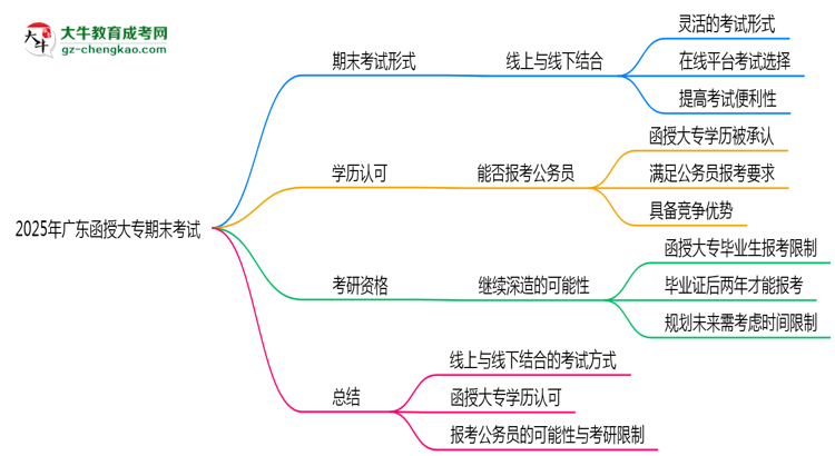2025年廣東函授大專期末考試是線上考還是線下考?思維導(dǎo)圖