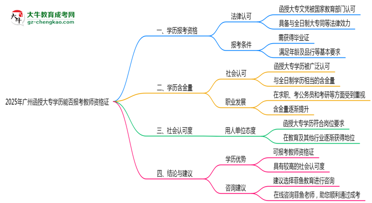 2025年廣州函授大專學(xué)歷能否報(bào)考教師資格證思維導(dǎo)圖