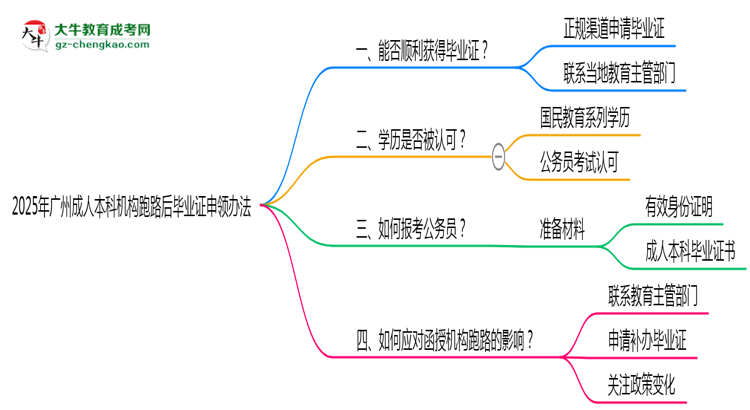 2025年廣州成人本科機(jī)構(gòu)跑路后畢業(yè)證申領(lǐng)辦法思維導(dǎo)圖