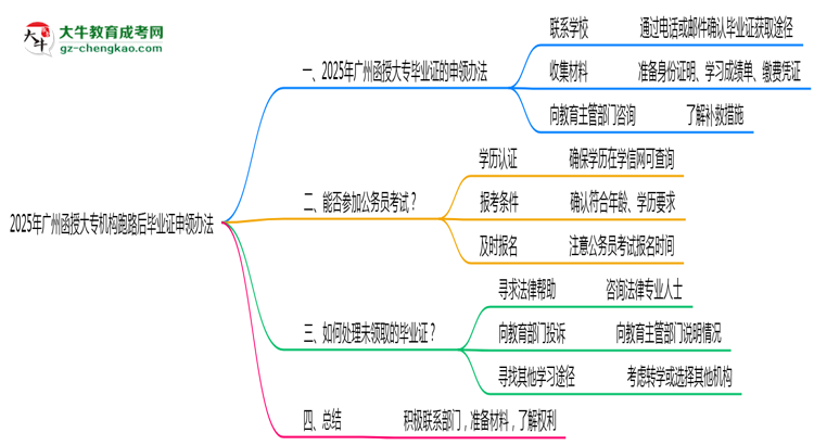 2025年廣州函授大專機構跑路后畢業(yè)證申領辦法思維導圖