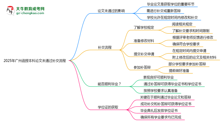 2025年廣州函授本科論文未通過(guò)補(bǔ)交流程思維導(dǎo)圖