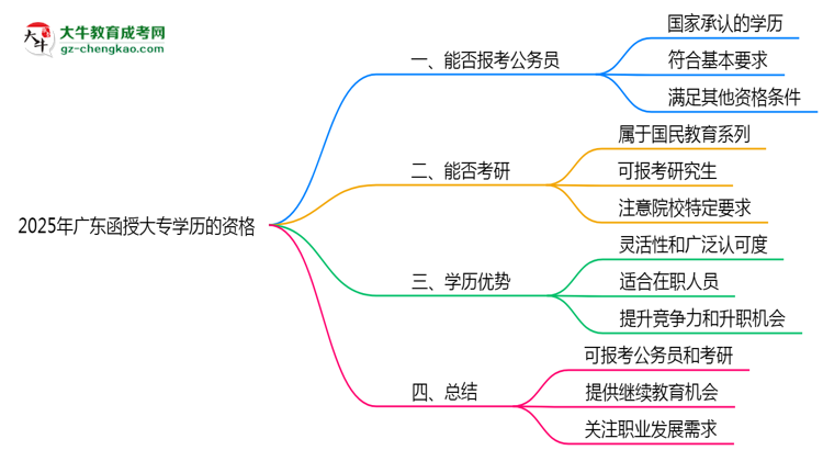 2025年廣東函授大專學(xué)歷有資格報(bào)考公務(wù)員嗎？思維導(dǎo)圖
