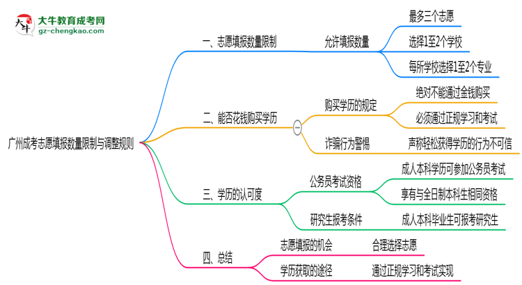 廣州成考志愿填報數(shù)量限制與調(diào)整規(guī)則思維導(dǎo)圖