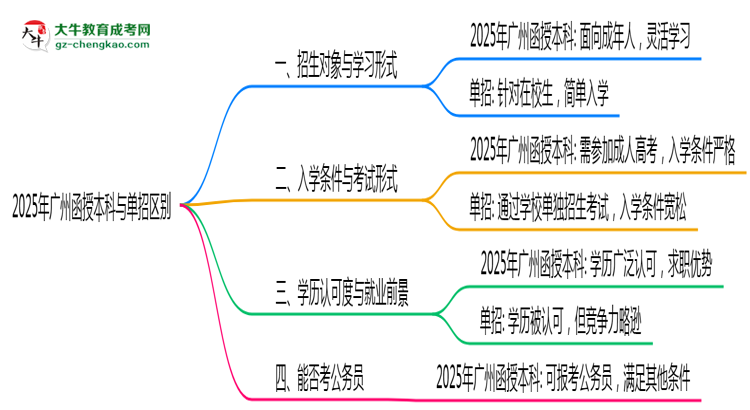 2025年廣州函授本科與單招區(qū)別及適用人群思維導(dǎo)圖