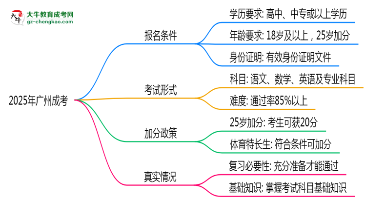 2025年廣州成考是否到了就能過？真那么簡單嗎？思維導(dǎo)圖