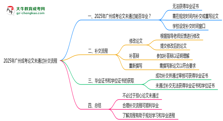 2025年廣州成考論文未通過(guò)補(bǔ)交流程思維導(dǎo)圖