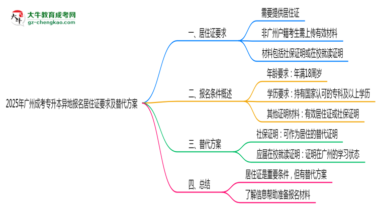 2025年廣州成考專升本異地報(bào)名居住證要求及替代方案思維導(dǎo)圖