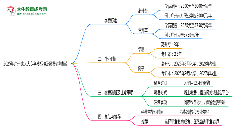 2025年廣州成人大專學(xué)費標(biāo)準(zhǔn)及繳費避坑指南思維導(dǎo)圖