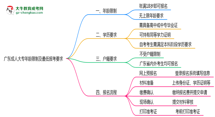 廣東成人大專年齡限制及最低報考要求說明思維導圖